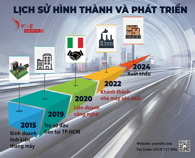 lịch sử phát triển yme